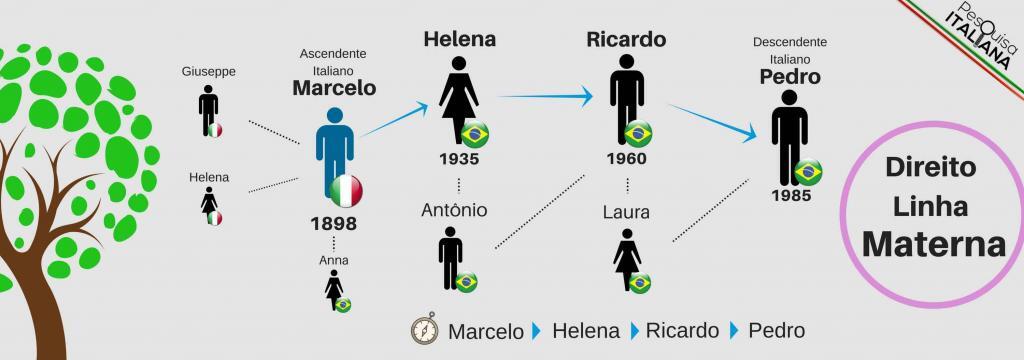Cidadania italiana: Marcelo